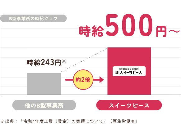 従来のB型事業所では令和4年度の工賃が時給243円だったのに対し、スイーツピースでは時給500円からとなり、約2倍!